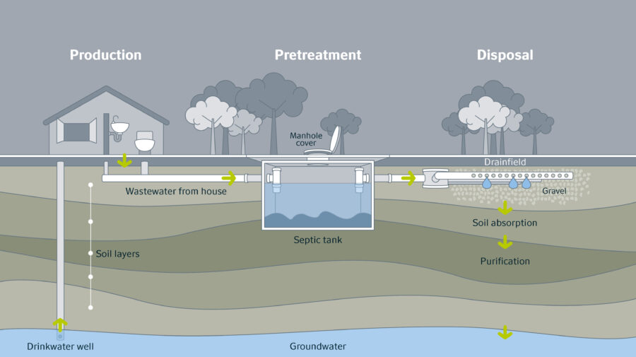 How does the local climate impact septic tank installation?